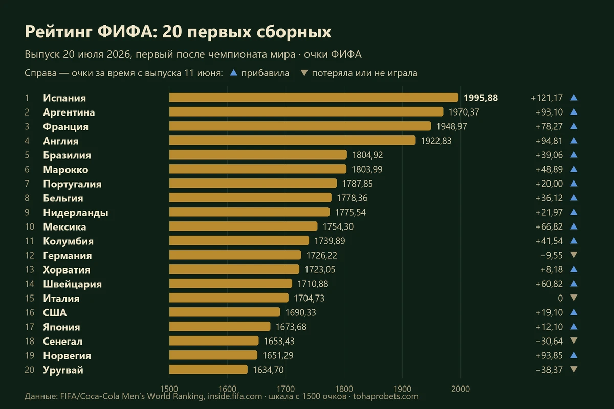 График: 20 первых сборных рейтинга ФИФА на 20 июля 2026 — Испания 1995,88, Аргентина 1970,37, Франция 1948,97, Англия 1922,83; справа изменение очков за чемпионат мира