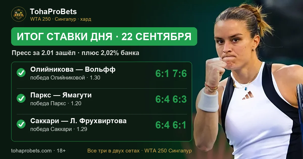 Итог ставки дня 22 сентября — пресс за 2.01 зашёл: Олийникова 6:1, 7:6, Паркс 6:4, 6:3 и Саккари 6:4, 6:1
